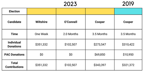 Contribution Comparison July 2022
